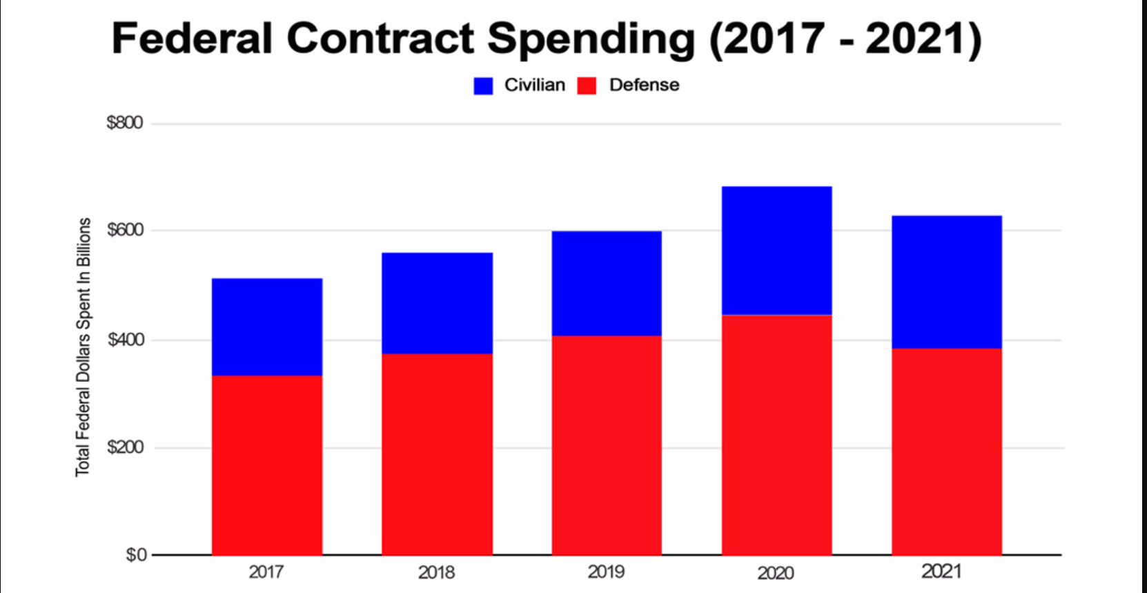 federal contract spending